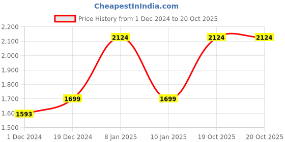 myntra.com THE ARTMENT Multi Venus And Adonis Canvas the artment Price History Graph from 1 Dec 2024 to 19 Oct 2025