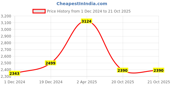 myntra.com THE ARTMENT Multicoloured Legendary Tatsu Canvas the artment Price History Graph from 1 Dec 2024 to 20 Oct 2025
