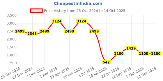 myntra.com THE ARTMENT Off-White Eight Running Horses Carved In Tusk Feng Shui Table Accent the artment Price History Graph from 25 Oct 2024 to 13 Oct 2025
