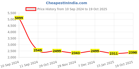 myntra.com THE ARTMENT Peach Our Loving Hands Canvas the artment Price History Graph from 10 Sep 2024 to 19 Oct 2025