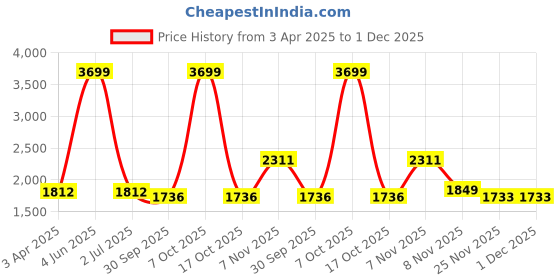 myntra.com THE ARTMENT Pink 1 Pieces Daffodil Artificial Plant With Pot the artment Price History Graph from 3 Apr 2025 to 30 Nov 2025