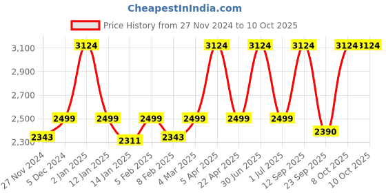 myntra.com THE ARTMENT Pink Surreal Faces Table Planters the artment Price History Graph from 27 Nov 2024 to 10 Oct 2025