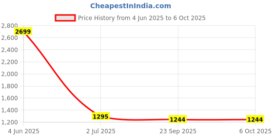 myntra.com THE ARTMENT Set Of 1 Fiddle Leaf Artificial Plant With Pot the artment Price History Graph from 4 Jun 2025 to 5 Oct 2025