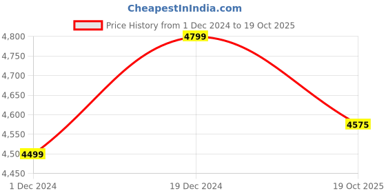 myntra.com THE ARTMENT Set of 2 Multi In the Sunset Light Canvas (Matte Finish) the artment Price History Graph from 1 Dec 2024 to 19 Oct 2025