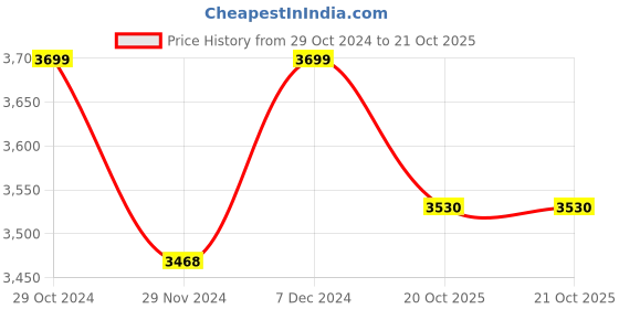 myntra.com THE ARTMENT Set Of 2 Multicoloured Bloom Your Way Canvas the artment Price History Graph from 29 Oct 2024 to 20 Oct 2025