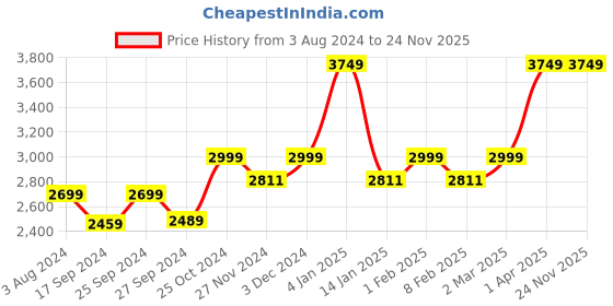 myntra.com THE ARTMENT Set of 2 White Decorative Human Sclupture Polyresin Showpiece Figurine the artment Price History Graph from 3 Aug 2024 to 23 Nov 2025