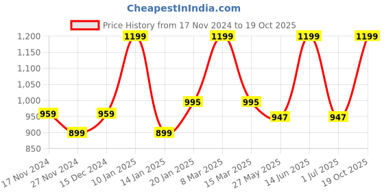 myntra.com THE ARTMENT Set of 3 Gold-Toned Abstract Thought Thinker Accent Showpieces the artment Price History Graph from 17 Nov 2024 to 19 Oct 2025