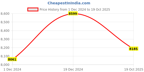 myntra.com THE ARTMENT Set of 5 Flamboyant Flowers Matte Finish Canvas the artment Price History Graph from 1 Dec 2024 to 19 Oct 2025