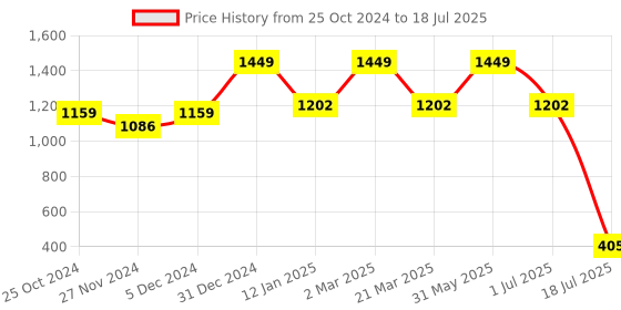 myntra.com THE ARTMENT Set of 6 Transparent Textured Glass Glossy Cups the artment Price History Graph from 25 Oct 2024 to 1 Jul 2025