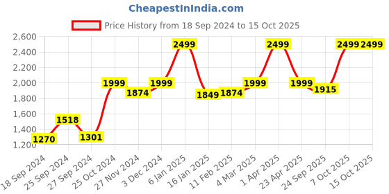 myntra.com THE ARTMENT Silver Toned 3 Pieces Abstract Thought Thinker Accents Figurine Showpieces the artment Price History Graph from 18 Sep 2024 to 14 Oct 2025