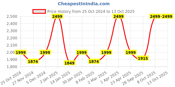 myntra.com THE ARTMENT Silver-Toned Abstract Thought Thinker Accents Figurine Showpiece the artment Price History Graph from 25 Oct 2024 to 12 Oct 2025
