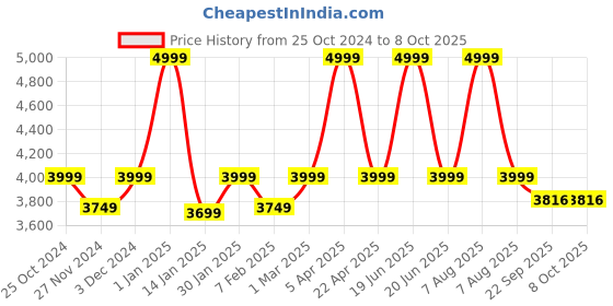 myntra.com THE ARTMENT Summerhouse Transparent & Gold Toned Textured  Table Lamp the artment Price History Graph from 25 Oct 2024 to 8 Oct 2025