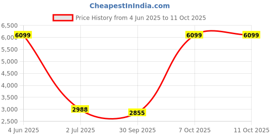 myntra.com THE ARTMENT SunBliss Pineapple Artificial Plant with Pot Set of 1 the artment Price History Graph from 4 Jun 2025 to 10 Oct 2025