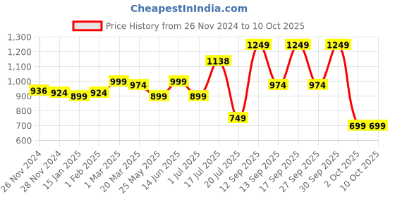 myntra.com THE ARTMENT The Solace Collective Gold Toned Mushroom Shape Table Lamp the artment Price History Graph from 26 Nov 2024 to 10 Oct 2025