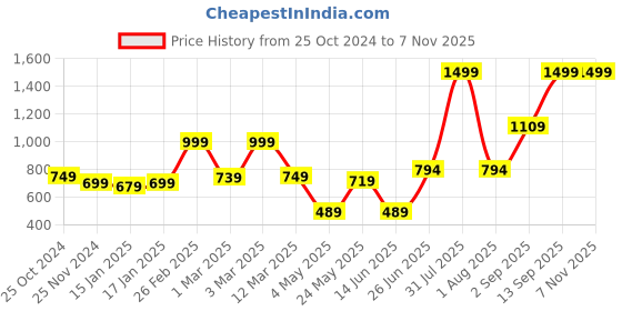 myntra.com THE ARTMENT Transparent Square Shaped Glass Wall Mirror the artment Price History Graph from 25 Oct 2024 to 6 Nov 2025