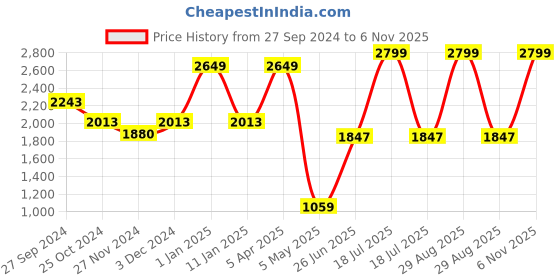 myntra.com THE ARTMENT Transparent Square Shaped Glass Wall Mirror the artment Price History Graph from 27 Sep 2024 to 6 Nov 2025