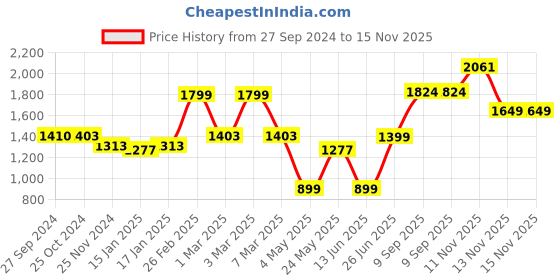 myntra.com THE ARTMENT Transparent Square Shaped Glass Wall Mirror the artment Price History Graph from 27 Sep 2024 to 13 Nov 2025