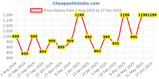 myntra.com THE ARTMENT Transparent Textured Table Light the artment Price History Graph from 2 Aug 2024 to 27 Oct 2025