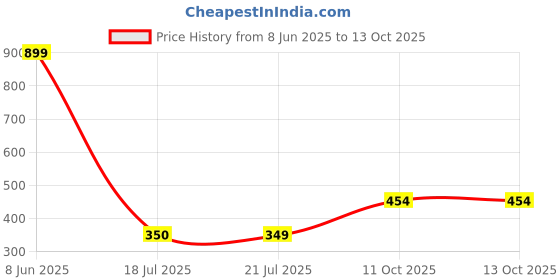 myntra.com THE ARTMENT Unisex Transparent Cups and Mugs the artment Price History Graph from 8 Jun 2025 to 13 Oct 2025