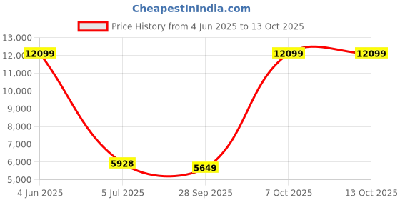 myntra.com THE ARTMENT Verdora Rubber Artificial Plant with Pot Set of 1 the artment Price History Graph from 4 Jun 2025 to 12 Oct 2025