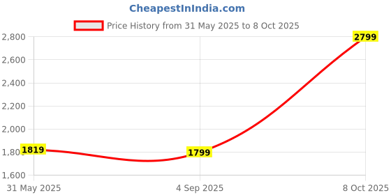 myntra.com THE ARTMENT White 2 Pieces ZenRotating Polypropylene Shower Holders the artment Price History Graph from 31 May 2025 to 8 Oct 2025