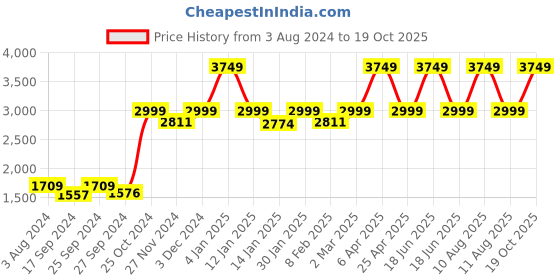 myntra.com THE ARTMENT White Abstract Decorative Sitting Girl in Stone Polyresin Showpiece the artment Price History Graph from 3 Aug 2024 to 19 Oct 2025