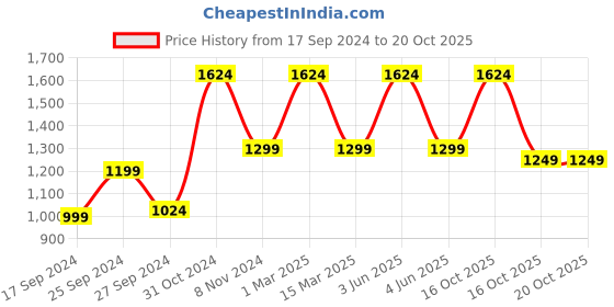 myntra.com THE ARTMENT White & Gold-Toned Elephant Fengshui Showpiece With Wooden Base the artment Price History Graph from 17 Sep 2024 to 18 Oct 2025