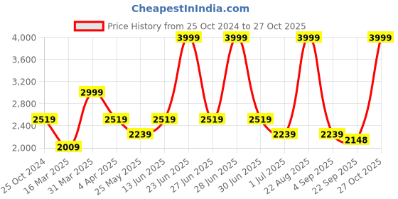 myntra.com THE ARTMENT White Frustum Shaped Floor Lamps the artment Price History Graph from 25 Oct 2024 to 27 Oct 2025