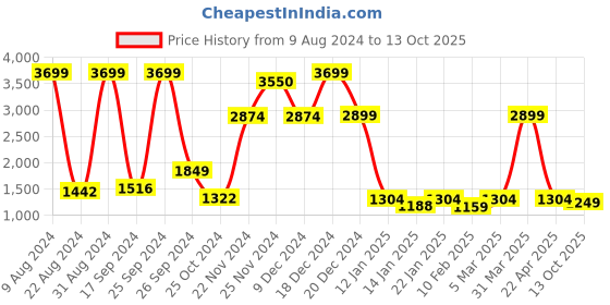 myntra.com THE ARTMENT White Galaxy Projector Table Lamp the artment Price History Graph from 9 Aug 2024 to 13 Oct 2025