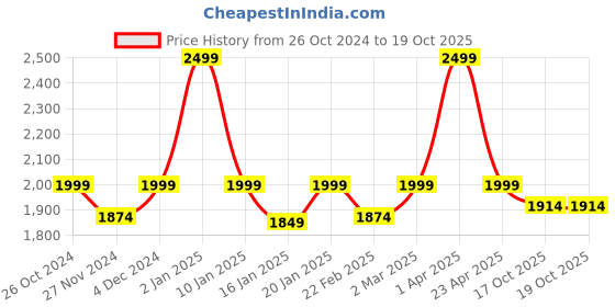 myntra.com THE ARTMENT White Surreal 3D Pine Cone Vase the artment Price History Graph from 26 Oct 2024 to 18 Oct 2025