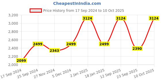 myntra.com THE ARTMENT White Surreal Face Table Planter the artment Price History Graph from 17 Sep 2024 to 10 Oct 2025