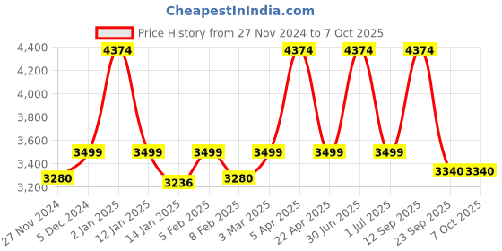 myntra.com THE ARTMENT White Surreal Faces Table Planter the artment Price History Graph from 27 Nov 2024 to 7 Oct 2025