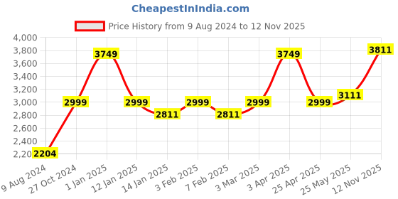 myntra.com THE ARTMENT White Textured Acrylic Contemporary Abstract Shaped Table Lamp with Bulb the artment Price History Graph from 9 Aug 2024 to 12 Nov 2025