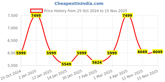 myntra.com THE ARTMENT White Textured Cotton Abstract Shaped Table Lamp With Bulb the artment Price History Graph from 25 Oct 2024 to 15 Nov 2025
