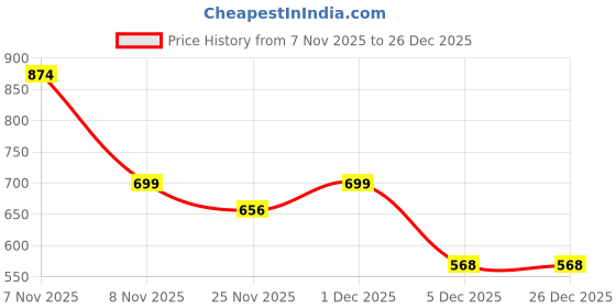 myntra.com THE ARTMENT Women Black Large Paradise Bloom Diatomaceous Earth Bath Mat the artment Price History Graph from 7 Nov 2025 to 26 Dec 2025