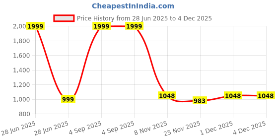 myntra.com THE ARTMENT Zenrotating Matte White Shower Holder the artment Price History Graph from 28 Jun 2025 to 4 Dec 2025