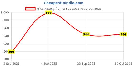 myntra.com The arwah Men Black Adjustable Buckle Detail Slip On Sandals the arwah Price History Graph from 2 Sep 2025 to 4 Oct 2025