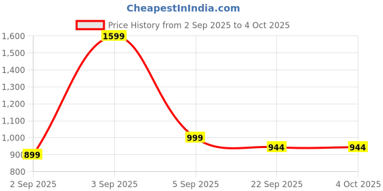 myntra.com The arwah Men Black Sandals the arwah Price History Graph from 2 Sep 2025 to 4 Oct 2025