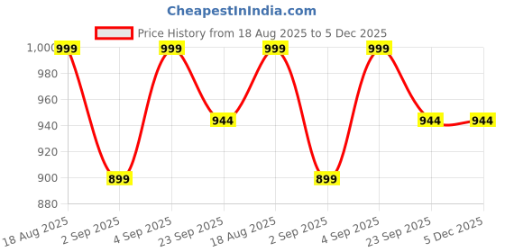 myntra.com The arwah Men Black Synthetic Leather Casual Shoes the arwah Price History Graph from 18 Aug 2025 to 5 Dec 2025