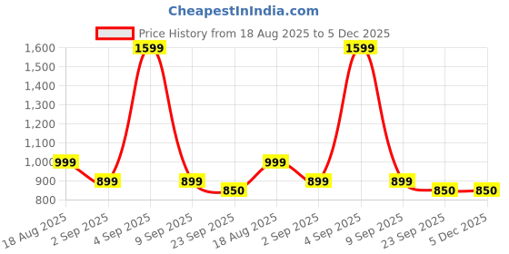 myntra.com The arwah Men Black Synthetic Leather Casual Shoes the arwah Price History Graph from 18 Aug 2025 to 5 Dec 2025