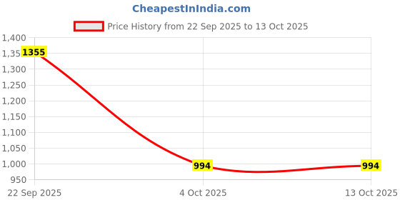 myntra.com The arwah Men Brown Slip-On Sandals the arwah Price History Graph from 22 Sep 2025 to 13 Oct 2025