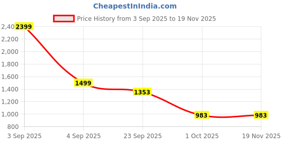 myntra.com The arwah Men Brown Striped Slip-Ons the arwah Price History Graph from 3 Sep 2025 to 19 Nov 2025