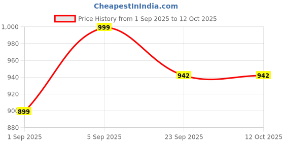 myntra.com The arwah Men Brown T-Strap Flats the arwah Price History Graph from 1 Sep 2025 to 12 Oct 2025