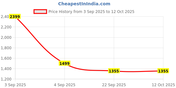 myntra.com The arwah Men Buckle Comfort Sandals the arwah Price History Graph from 3 Sep 2025 to 4 Oct 2025