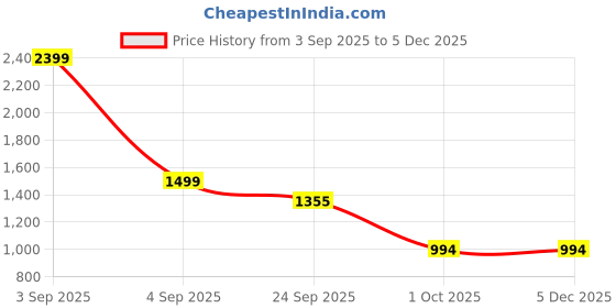 myntra.com The arwah Men Comfort Sandals the arwah Price History Graph from 3 Sep 2025 to 5 Dec 2025