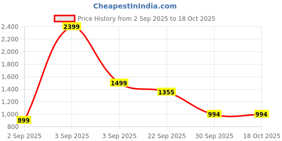 myntra.com The arwah Men Sandals the arwah Price History Graph from 2 Sep 2025 to 18 Oct 2025
