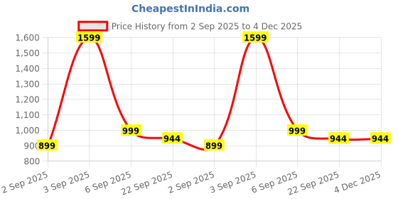 myntra.com The arwah Men Slip-On Brown Comfort Sandals the arwah Price History Graph from 2 Sep 2025 to 4 Dec 2025