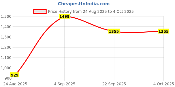 myntra.com The arwah Men Synthetic Leather Comfort Sandals the arwah Price History Graph from 24 Aug 2025 to 4 Oct 2025