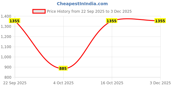 myntra.com The arwah Men Synthetic Leather Comfort Sandals the arwah Price History Graph from 22 Sep 2025 to 2 Dec 2025