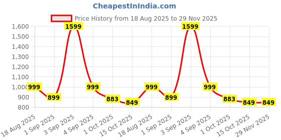 myntra.com The arwah Purple Block Heel Sandals For Women the arwah Price History Graph from 18 Aug 2025 to 28 Nov 2025